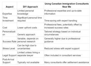 Canadian Immigration Consultants Near Me