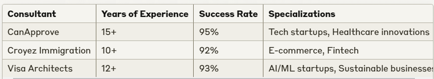 canada startup visa consultant near me