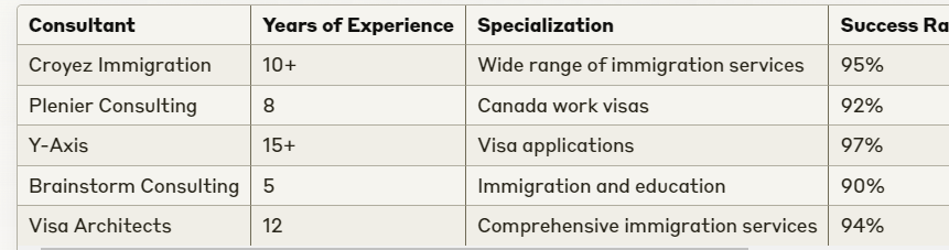 canada work permit consultant near me